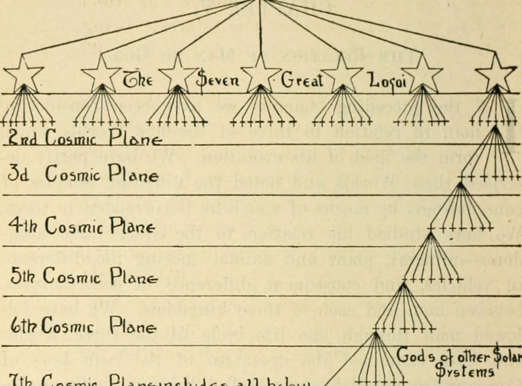 An illustration from The Rosicrucian cosmo-conception : or, Mystic Christianity ; an elementary treatise upon man's past evolution, present constitution and future development, 1920, leaf 187