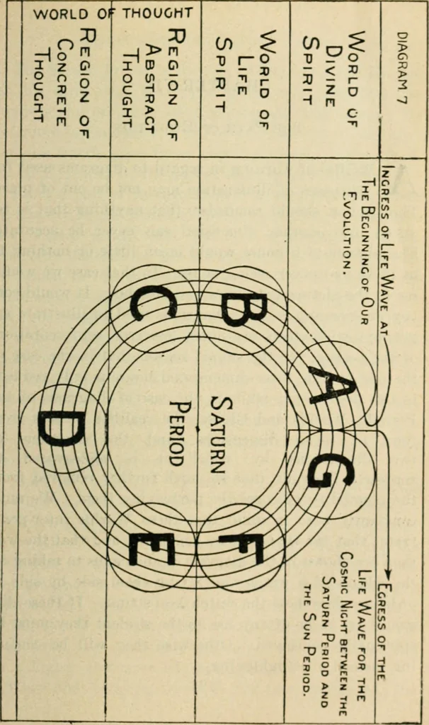 An illustration from The Rosicrucian cosmo-conception : or, Mystic Christianity ; an elementary treatise upon man's past evolution, present constitution and future development, 1920, leaf 202