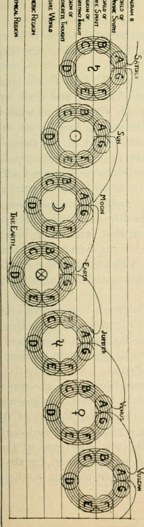 An illustration from The Rosicrucian cosmo-conception : or, Mystic Christianity ; an elementary treatise upon man's past evolution, present constitution and future development, 1920, leaf 206
