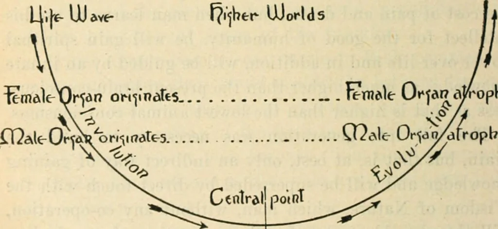 An illustration from The Rosicrucian cosmo-conception : or, Mystic Christianity ; an elementary treatise upon man's past evolution, present constitution and future development, 1920, leaf 375