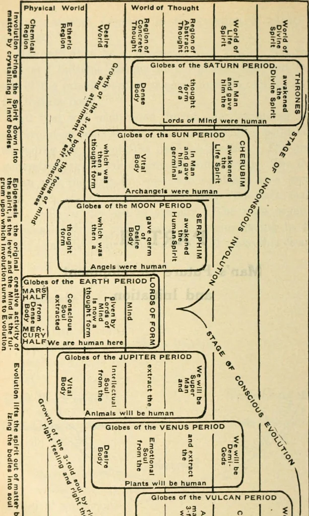 An illustration from The Rosicrucian cosmo-conception : or, Mystic Christianity ; an elementary treatise upon man's past evolution, present constitution and future development, 1920, leaf 377