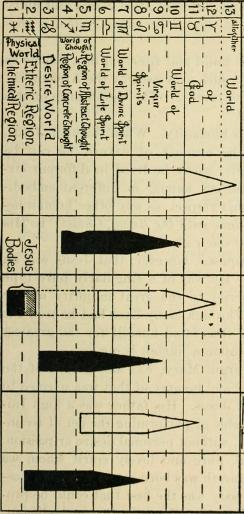 An illustration from The Rosicrucian cosmo-conception : or, Mystic Christianity ; an elementary treatise upon man's past evolution, present constitution and future development, 1920, leaf 388