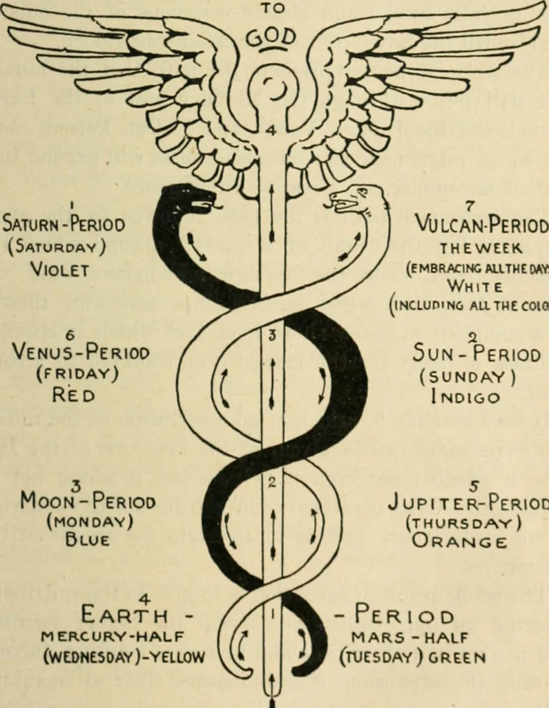 An illustration from The Rosicrucian cosmo-conception : or, Mystic Christianity ; an elementary treatise upon man's past evolution, present constitution and future development, 1920, leaf 424