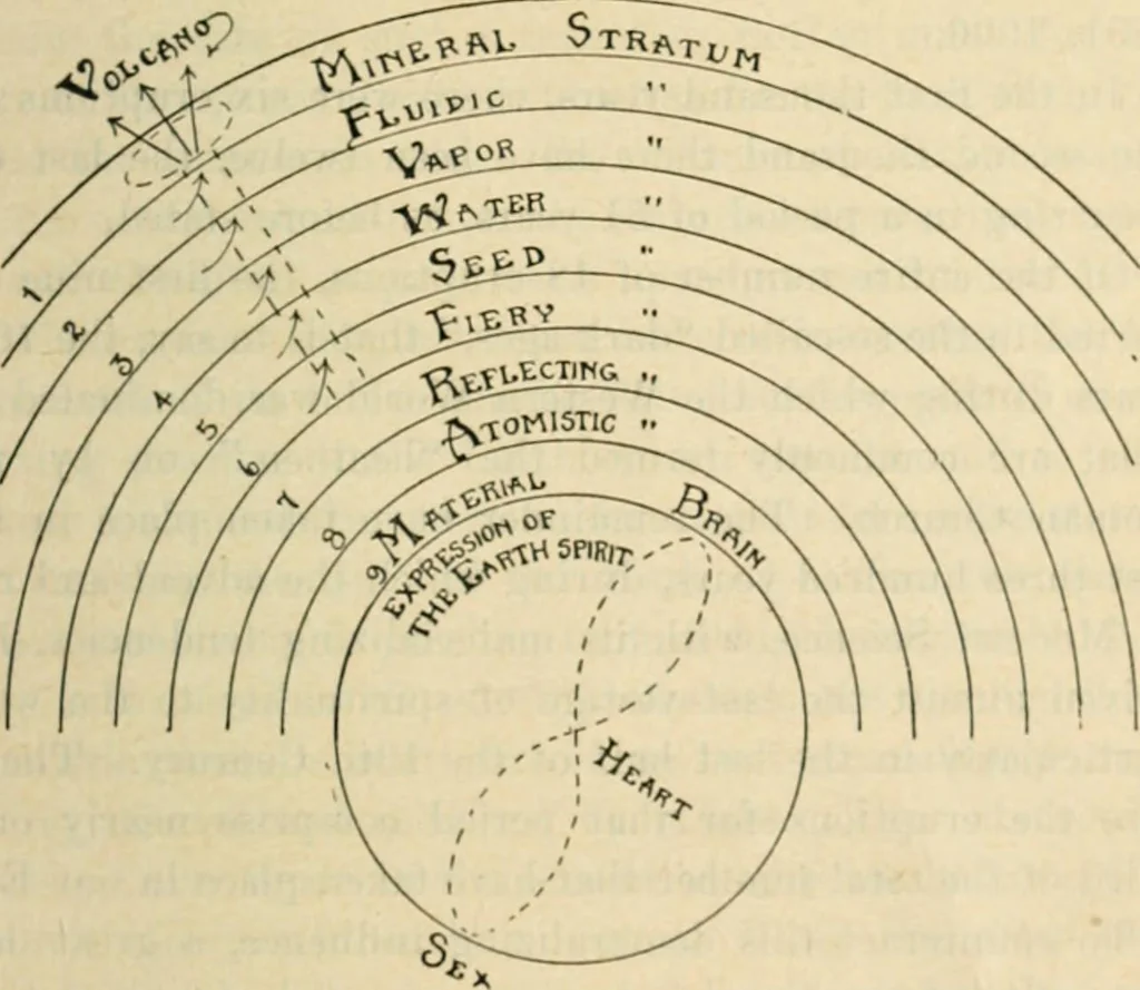 An illustration from The Rosicrucian cosmo-conception : or, Mystic Christianity ; an elementary treatise upon man's past evolution, present constitution and future development, 1920, leaf 522