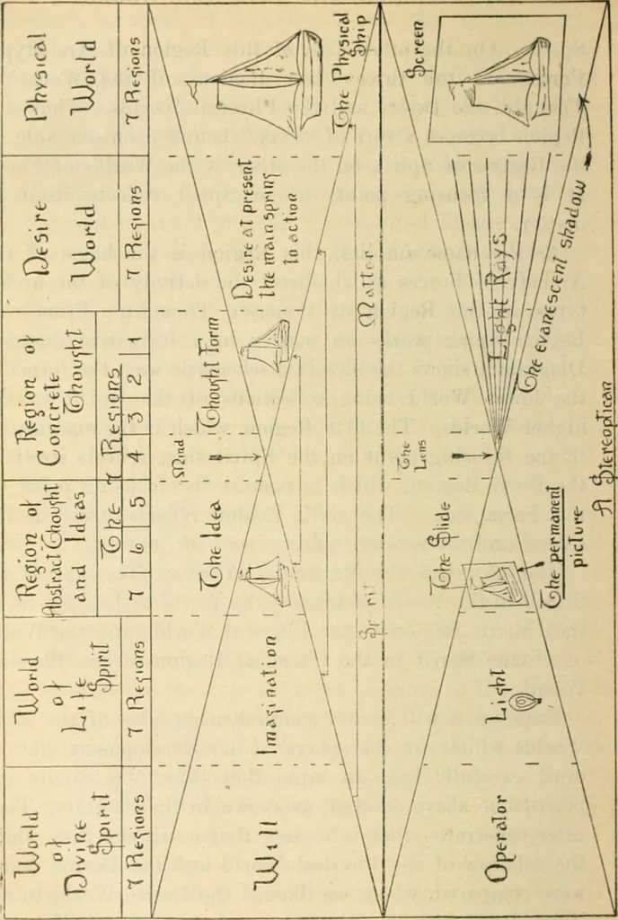 An illustration from The Rosicrucian cosmo-conception : or, Mystic Christianity ; an elementary treatise upon man's past evolution, present constitution and future development, 1920, leaf 57