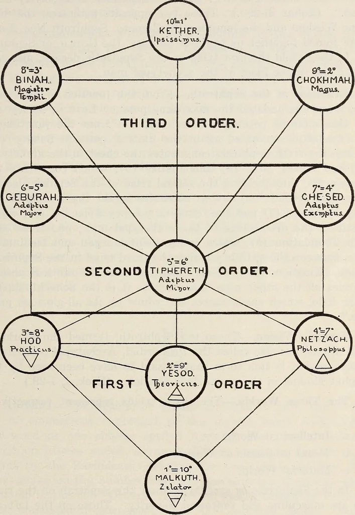 An illustration from Rosicrucian fundamentals : an exposition of the Rosicrucian synthesis of religion, science and philosophy, in fourteen complete instructions, 1920, leaf 316