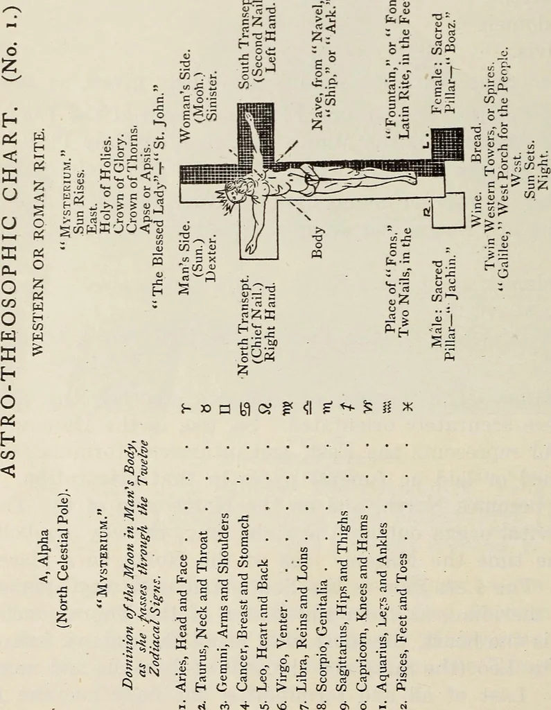 An illustration from Rosicrucian fundamentals : an exposition of the Rosicrucian synthesis of religion, science and philosophy, in fourteen complete instructions, 1920, leaf 347