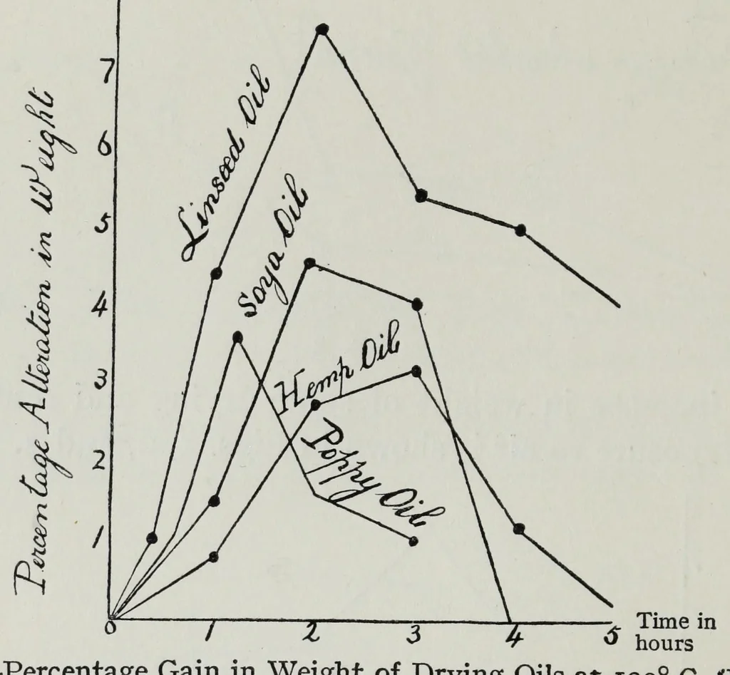 An illustration from Rubber, resins, paints and varnishes, 1920, leaf 60