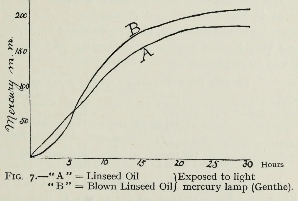 An illustration from Rubber, resins, paints and varnishes, 1920, leaf 63