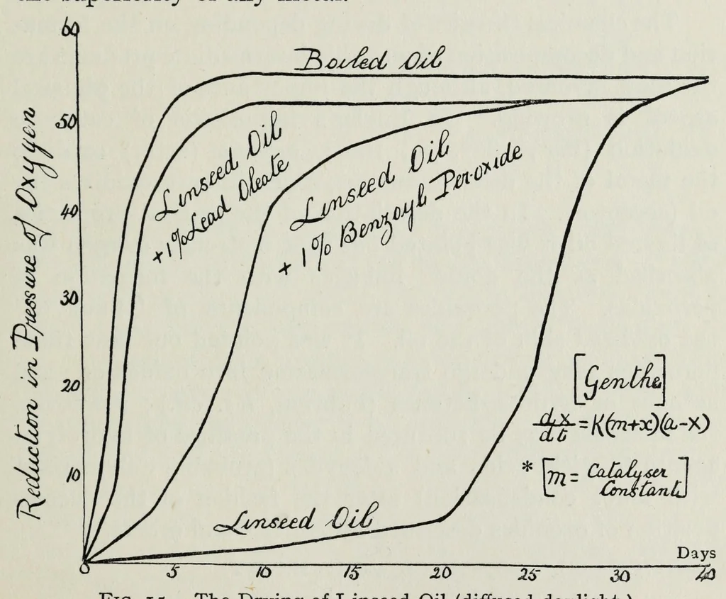 An illustration from Rubber, resins, paints and varnishes, 1920, leaf 85