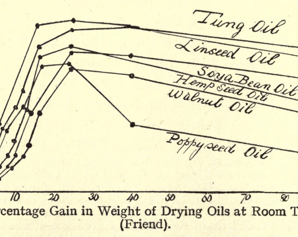 An illustration from Rubber, resins, paints and varnishes, 1921, leaf 60