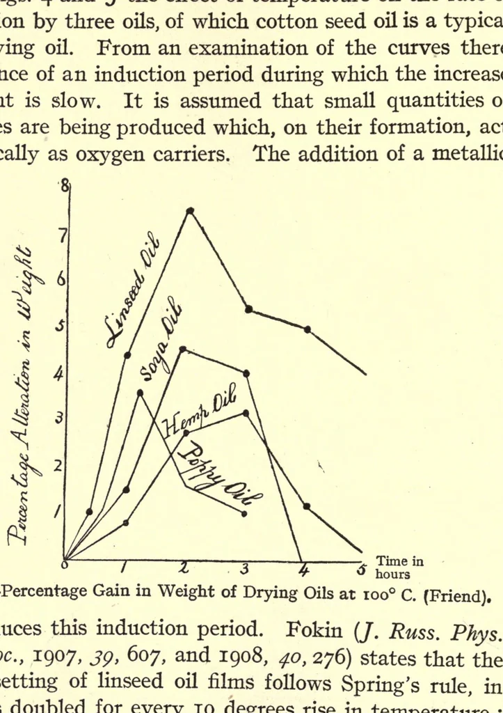 An illustration from Rubber, resins, paints and varnishes, 1921, leaf 62
