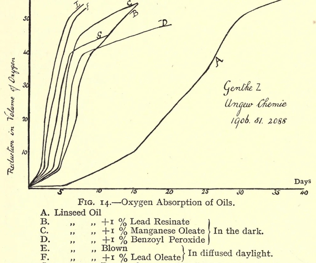 An illustration from Rubber, resins, paints and varnishes, 1921, leaf 86