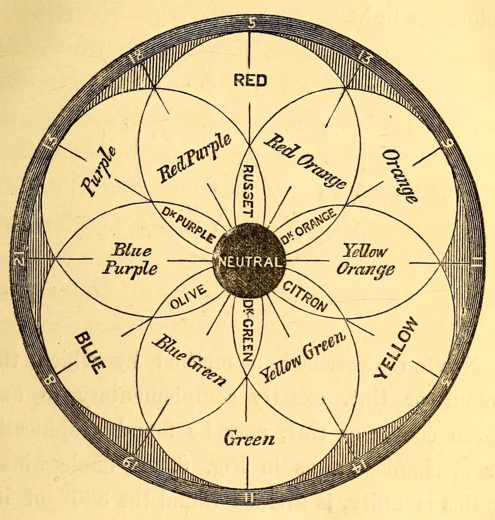 An illustration from The rudiments of colours and of colouring : with the nature of pigments for the use of decorative artists, painters, etc., 1870, leaf 37