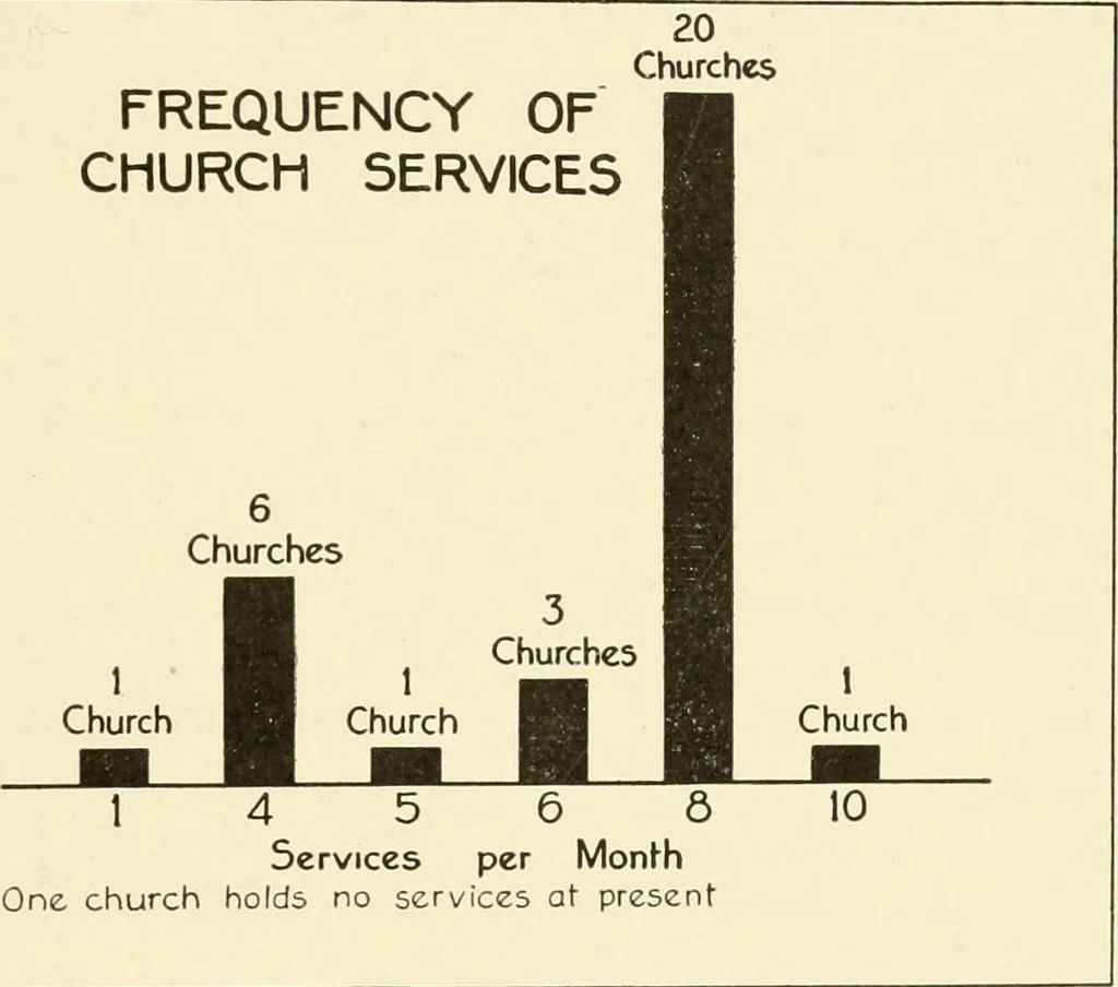 An illustration from Rural church life in the Middle West, as illustrated by Clay County, Iowa, and Jennings County, Indiana, with comparative data from studies of thirty-five middle western counties, 1922, leaf 60