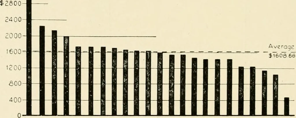 An illustration from Rural church life in the Middle West, as illustrated by Clay County, Iowa, and Jennings County, Indiana, with comparative data from studies of thirty-five middle western counties, 1922, leaf 65
