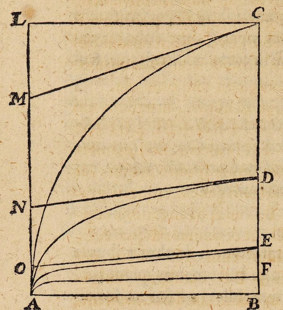 An illustration from Acta eruditorum. 1696, 1696, leaf 568