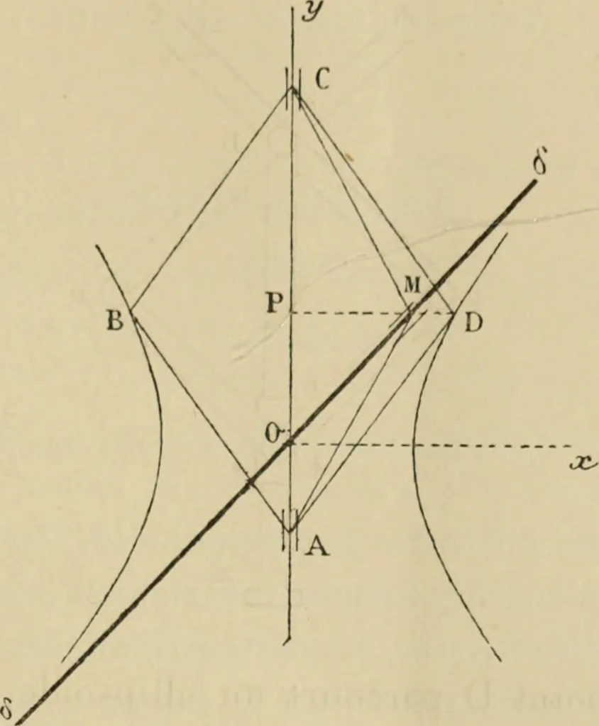 An illustration from Bulletin des sciences mathématiques, 1870, leaf 250