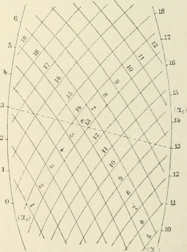 An illustration from Bulletin des sciences mathématiques, 1870, leaf 303