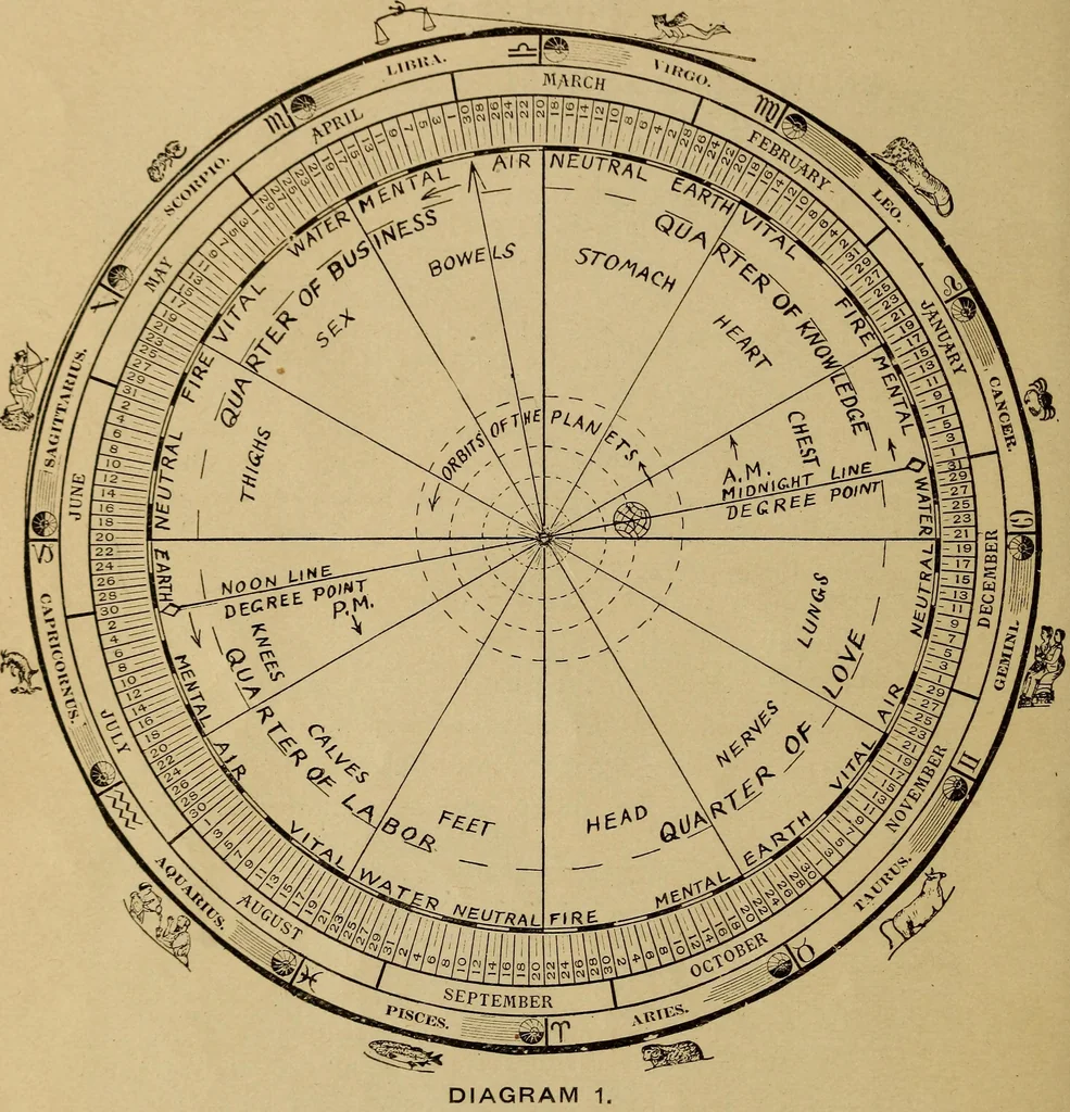 An illustration from The sage's key to character at sight; special student's course, 1919, leaf 13