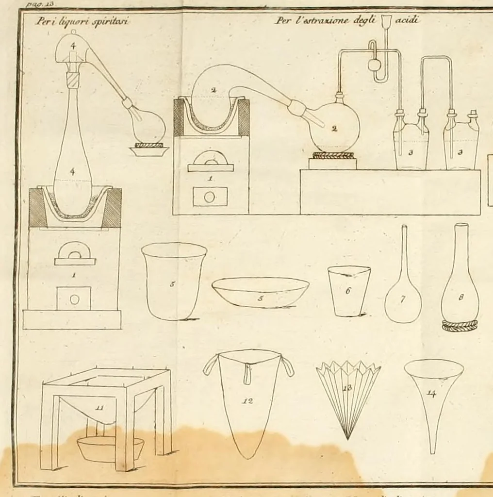 An illustration from Saggio analitico-chimico sopra i colori minerali : e mezzi di procurarsi gli artefatti, gli smalti, e le vernici, 1816, leaf 15