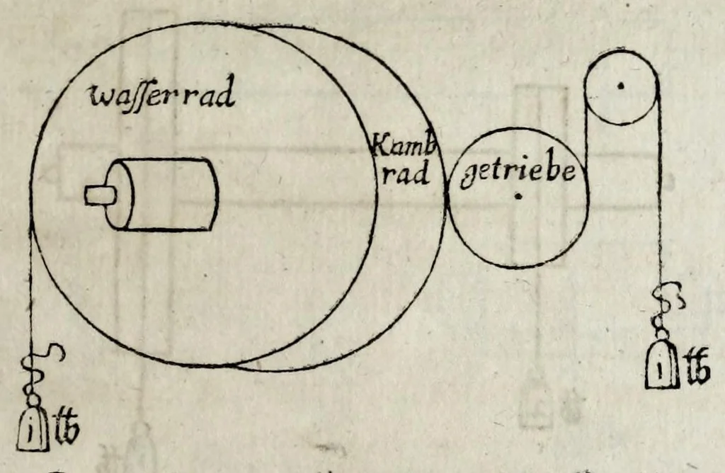 An illustration from Schlüssel zur Mechanica, das ist, Gründliche Beschreibung der vier HauptInstrumenten der Machination : als dess Hebels, Betriebs, Schrauben, Kloben : in einem Gespräch zwischen einem Ingenier und Mechanico, 1661, leaf 241