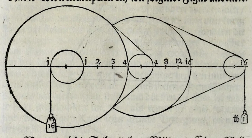 An illustration from Schlüssel zur Mechanica, das ist, Gründliche Beschreibung der vier HauptInstrumenten der Machination : als dess Hebels, Betriebs, Schrauben, Kloben : in einem Gespräch zwischen einem Ingenier und Mechanico, 1661, leaf 256