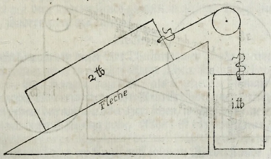 An illustration from Schlüssel zur Mechanica, das ist, Gründliche Beschreibung der vier HauptInstrumenten der Machination : als dess Hebels, Betriebs, Schrauben, Kloben : in einem Gespräch zwischen einem Ingenier und Mechanico, 1661, leaf 289