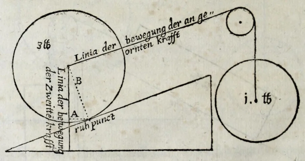 An illustration from Schlüssel zur Mechanica, das ist, Gründliche Beschreibung der vier HauptInstrumenten der Machination : als dess Hebels, Betriebs, Schrauben, Kloben : in einem Gespräch zwischen einem Ingenier und Mechanico, 1661, leaf 290