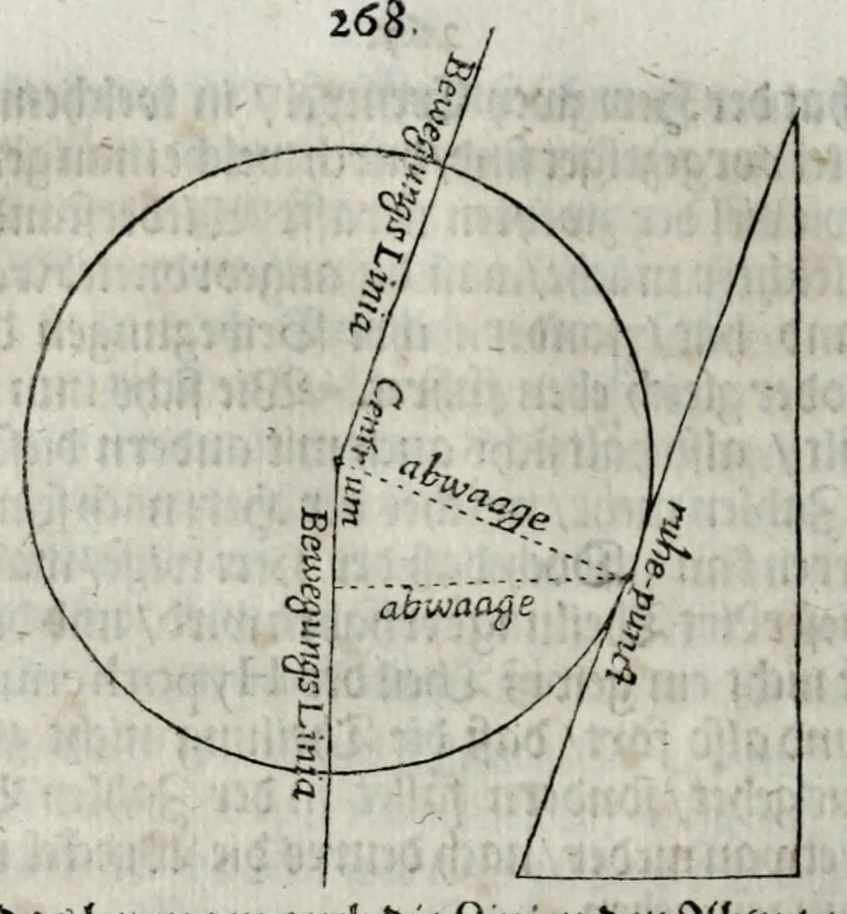 An illustration from Schlüssel zur Mechanica, das ist, Gründliche Beschreibung der vier HauptInstrumenten der Machination : als dess Hebels, Betriebs, Schrauben, Kloben : in einem Gespräch zwischen einem Ingenier und Mechanico, 1661, leaf 294