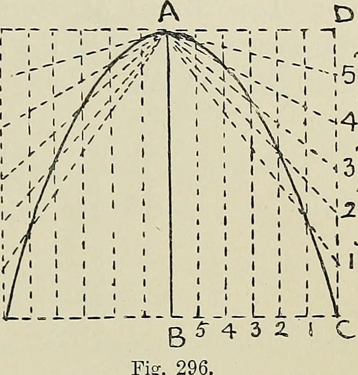 An illustration from Science and art drawing : complete geometrical course ; consisting of plane and solid geometry, orthographic and isometric projection, projection of shadow's the principles of map projection, graphic arithmetic and graphic statics, 1895, leaf 182