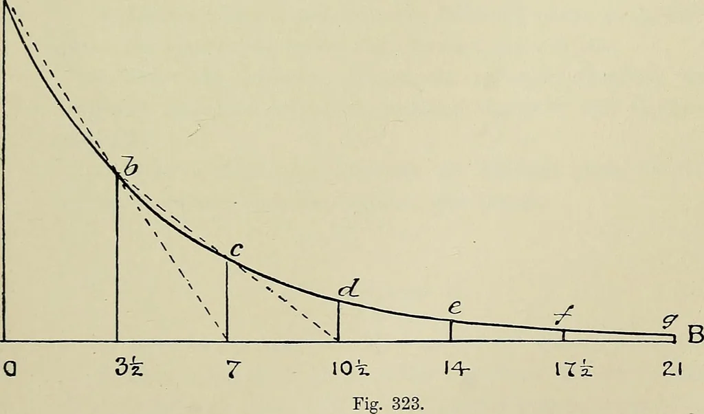 An illustration from Science and art drawing : complete geometrical course ; consisting of plane and solid geometry, orthographic and isometric projection, projection of shadow's the principles of map projection, graphic arithmetic and graphic statics, 1895, leaf 210