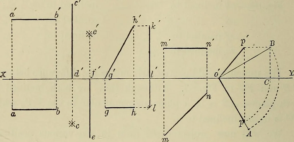 An illustration from Science and art drawing : complete geometrical course ; consisting of plane and solid geometry, orthographic and isometric projection, projection of shadow's the principles of map projection, graphic arithmetic and graphic statics, 1895, leaf 303