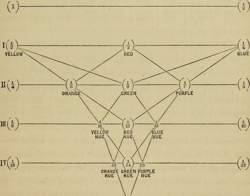 An illustration from The science of beauty, as developed in nature and applied in art, 1856, leaf 114
