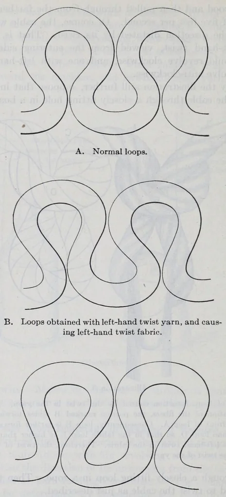 An illustration from The science of knitting : an illustrated reference book of the elementary principles of knit fabrics and machine knitting, including fundamental conventions, definitions, rules, formulas and tables, for the student, operator, manufacturer and analyst, 1914, leaf 126