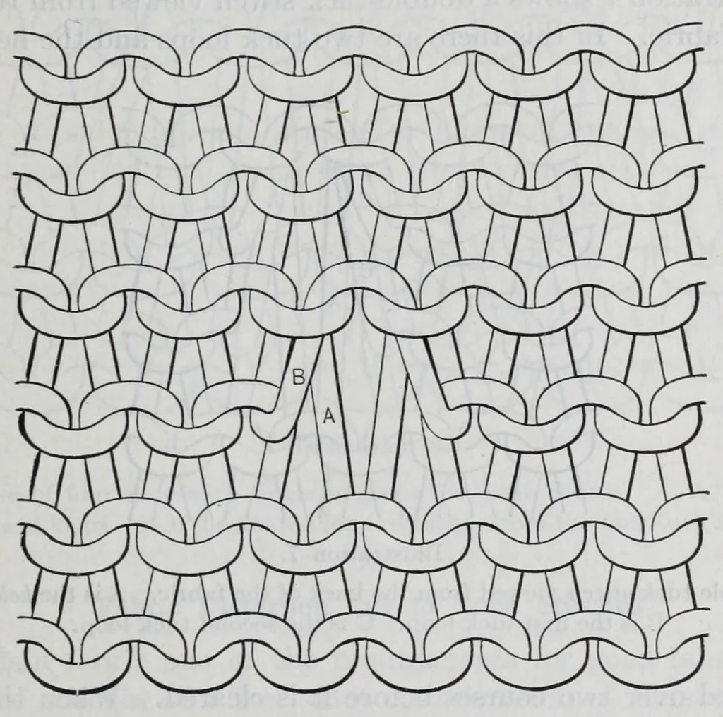 An illustration from The science of knitting : an illustrated reference book of the elementary principles of knit fabrics and machine knitting, including fundamental conventions, definitions, rules, formulas and tables, for the student, operator, manufacturer and analyst, 1914, leaf 231
