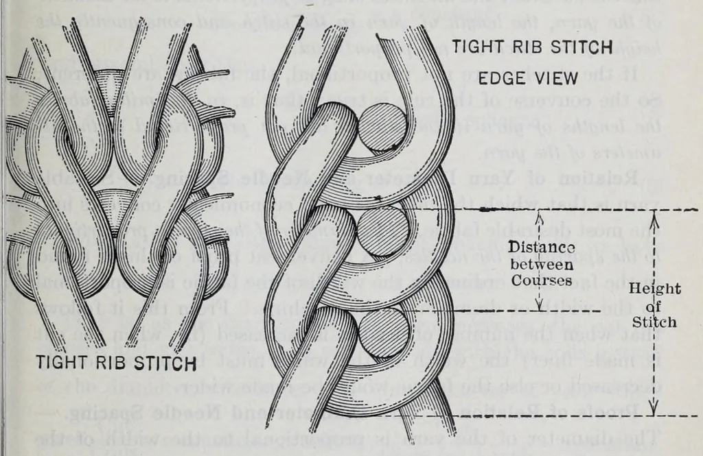 An illustration from The science of knitting : an illustrated reference book of the elementary principles of knit fabrics and machine knitting, including fundamental conventions, definitions, rules, formulas and tables, for the student, operator, manufacturer and analyst, 1914, leaf 41