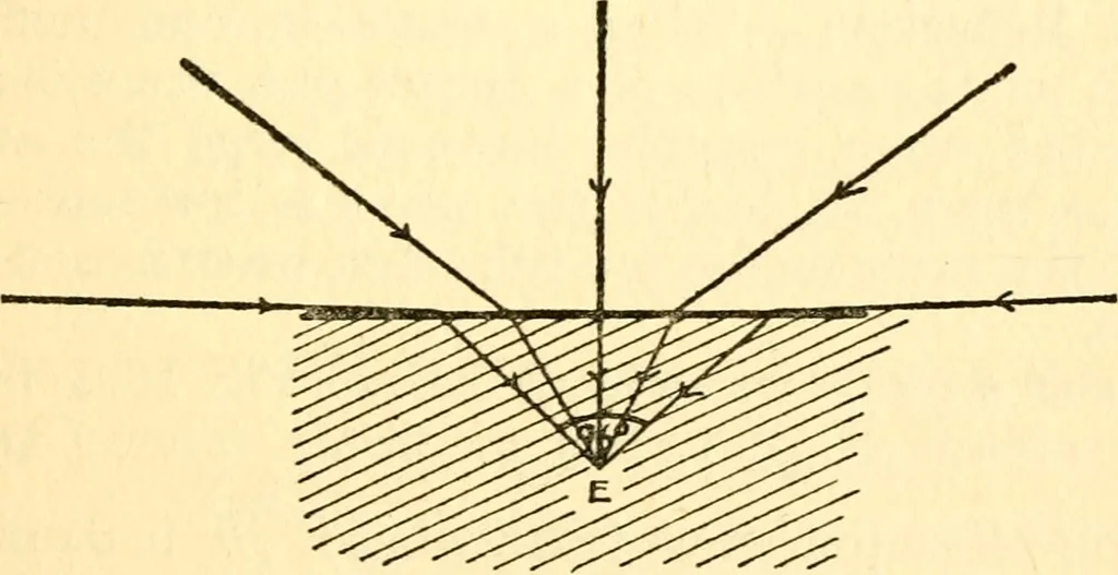 An illustration from The science of light, 1910, leaf 32