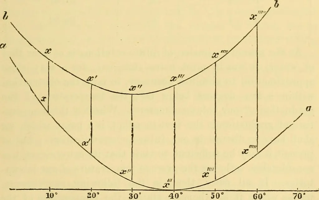 An illustration from The scientific papers of James Prescott Joule, 1884, leaf 34