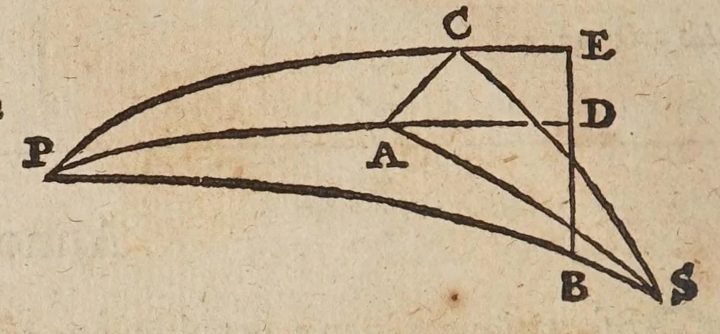 An illustration from Scipionis Claramontii ... De sede svblvnari cometarvm opuscula tria, in supplementum Anti-Tychonis cedentia : sunt autem I. Consideratio observationum indicarum cometae ultimi anni MDCXVIII. à P.P. Iesuitis habitarum Goae & in tractu Malabarico. II. Consideratio ac solutio rationum pro caelesti cometarum sede, quae post Anti-Tychonem prodiêre, vel ad autoris manum pervenêre : sunt autem rationes de cometis annorum MDLXXVII ... MDLXXXII ... MDLXXXV ... MDLXXXXVII ... MDCVII ... MDCXVIII ... III. Libellus apologeticus. --, 1636, leaf 16