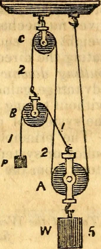 An illustration from Scribner's engineers' and mechanics' companion : comprising United States' weights and measures : mensuration of superficies and solids ... the mechanical powers ... steam and the steam engine, 1848, leaf 113