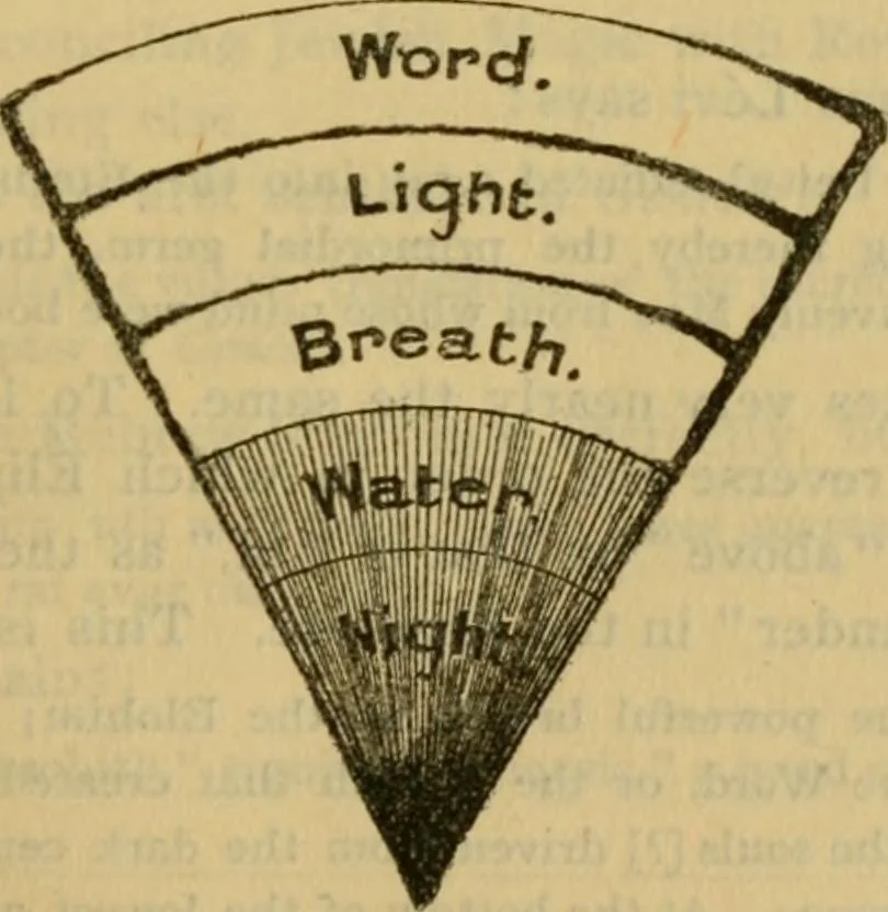 An illustration from The secret doctrine; the synthesis of science, religion and philosophy, 1893, leaf 248