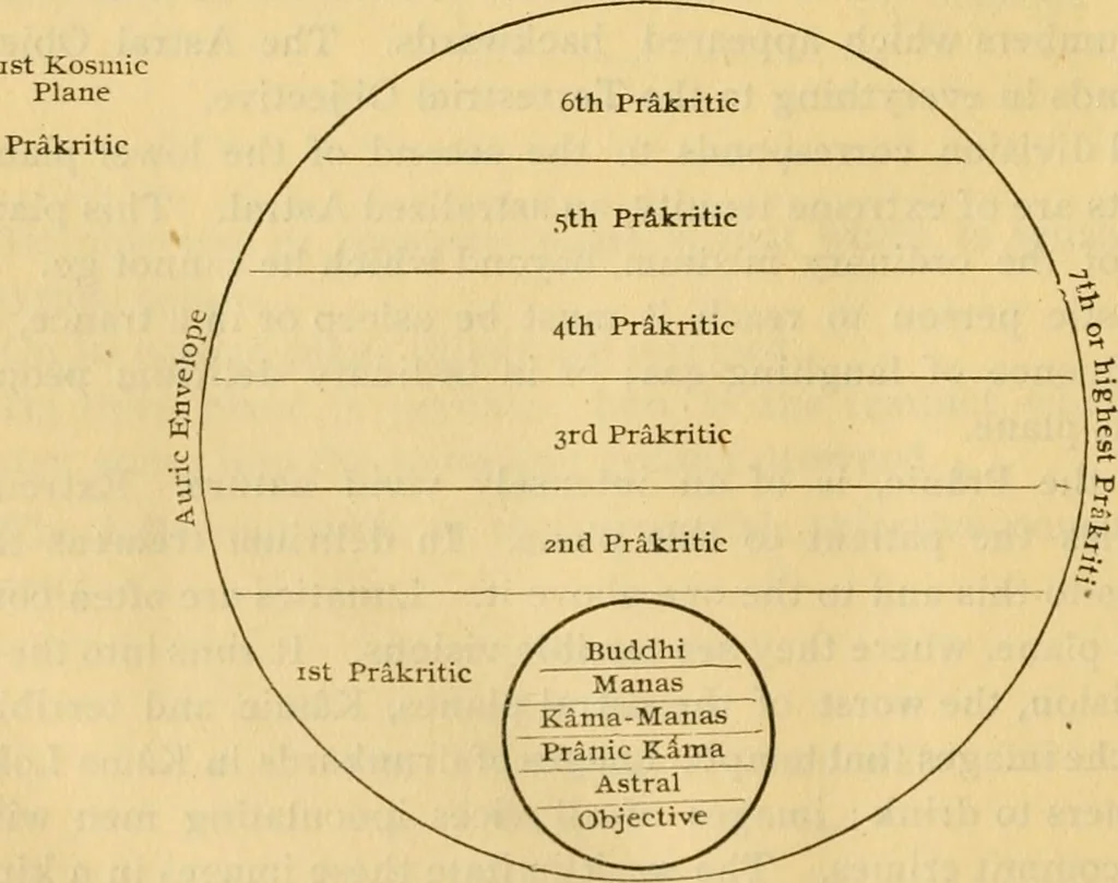 An illustration from The secret doctrine; the synthesis of science, religion and philosophy, 1893, leaf 581