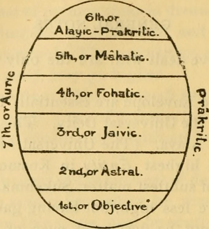 An illustration from The secret doctrine; the synthesis of science, religion and philosophy, 1893, leaf 583