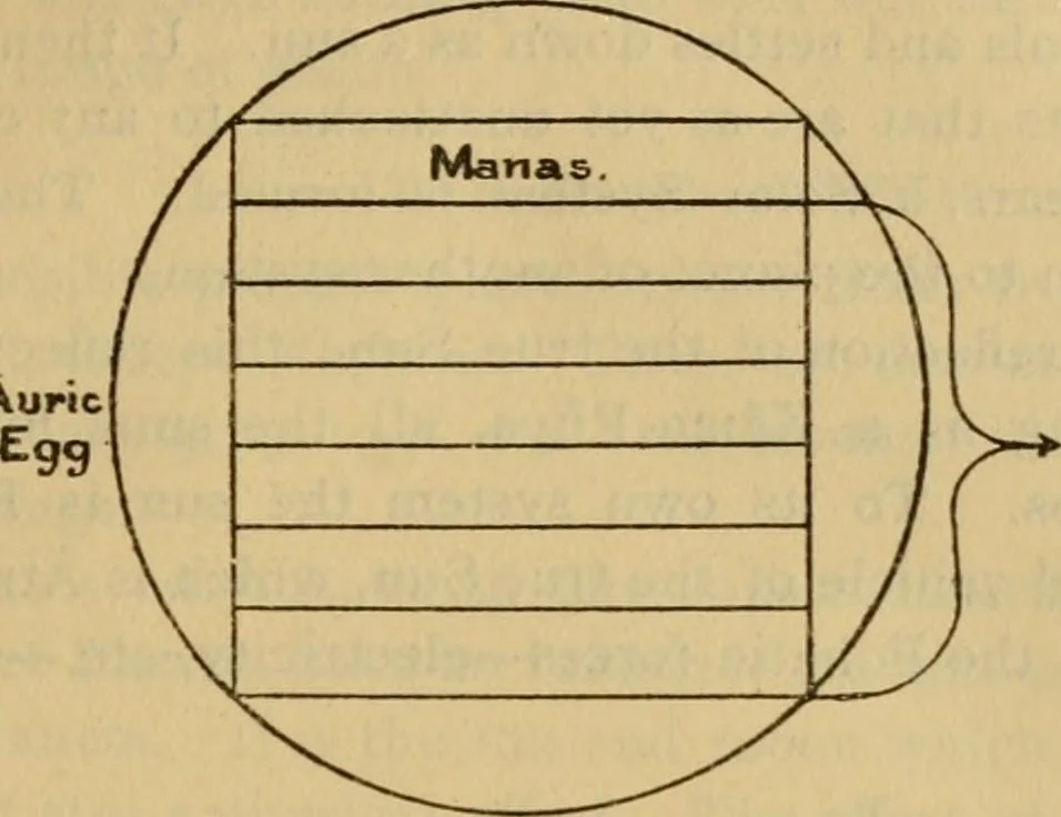 An illustration from The secret doctrine; the synthesis of science, religion and philosophy, 1893, leaf 588