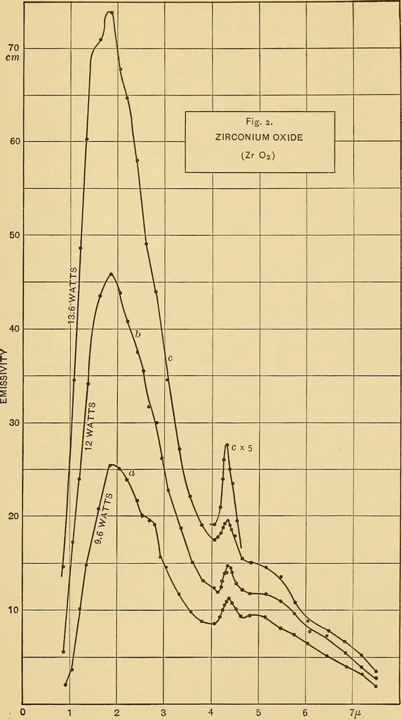 An illustration from Selective radiation from various solids, 1908, leaf 10