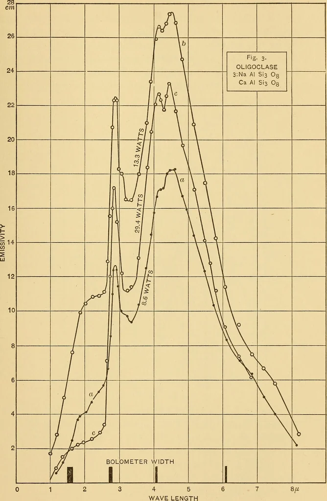 An illustration from Selective radiation from various solids, 1908, leaf 12