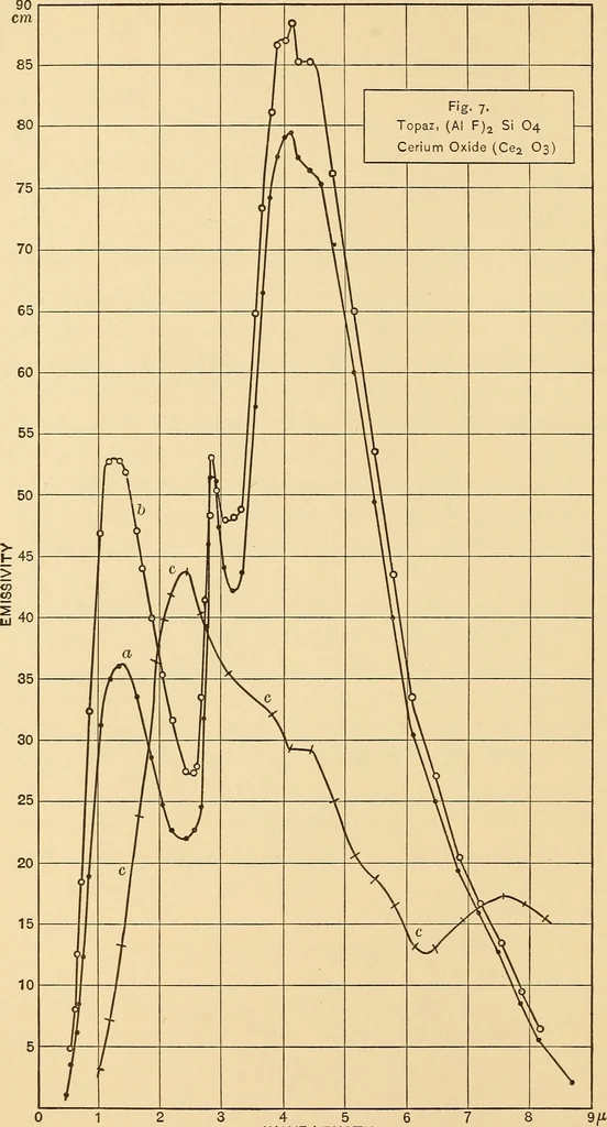 An illustration from Selective radiation from various solids, 1908, leaf 17