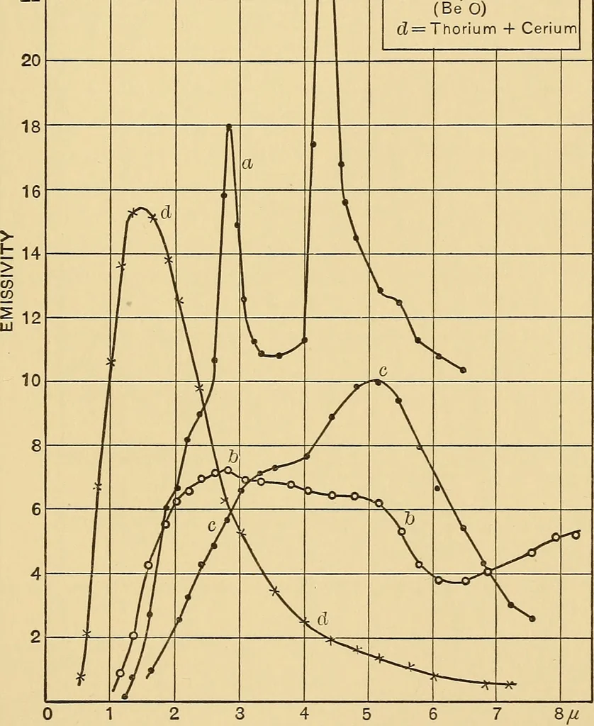 An illustration from Selective radiation from various solids, 1908, leaf 18