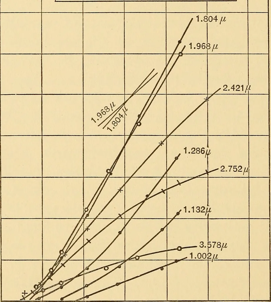An illustration from Selective radiation from various solids, 1908, leaf 27